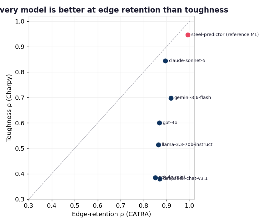 Edge vs toughness map