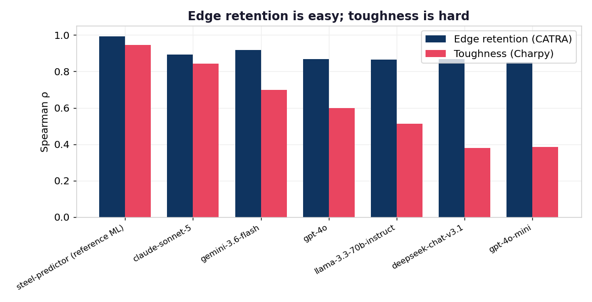Edge vs toughness per model