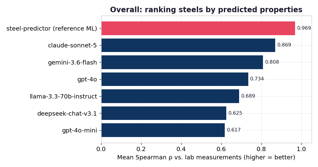 Mean Spearman leaderboard