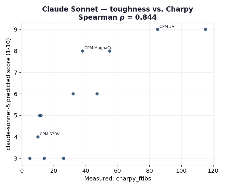 Claude toughness scatter